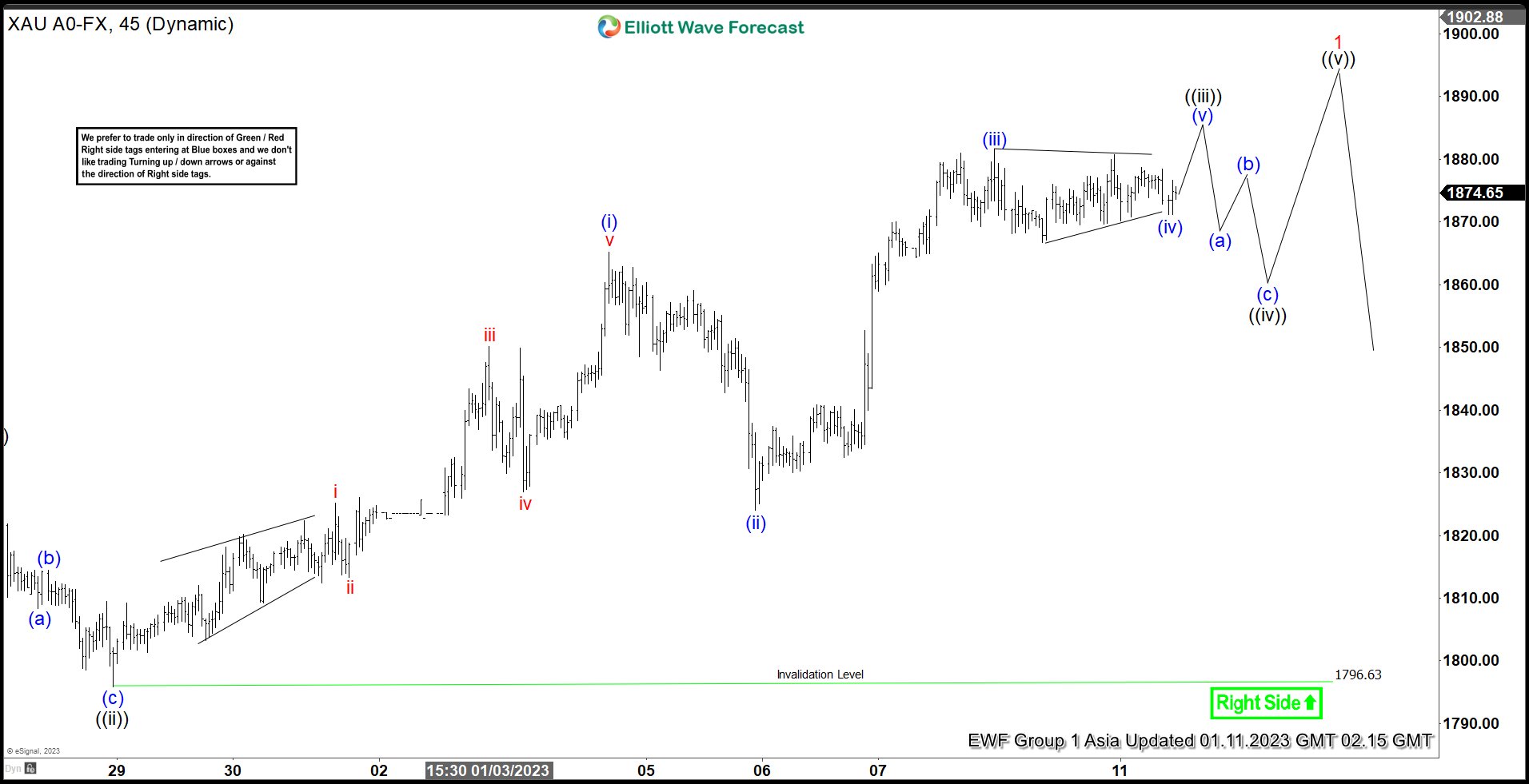 Gold Elliott Wave Impulse Move Near Complete