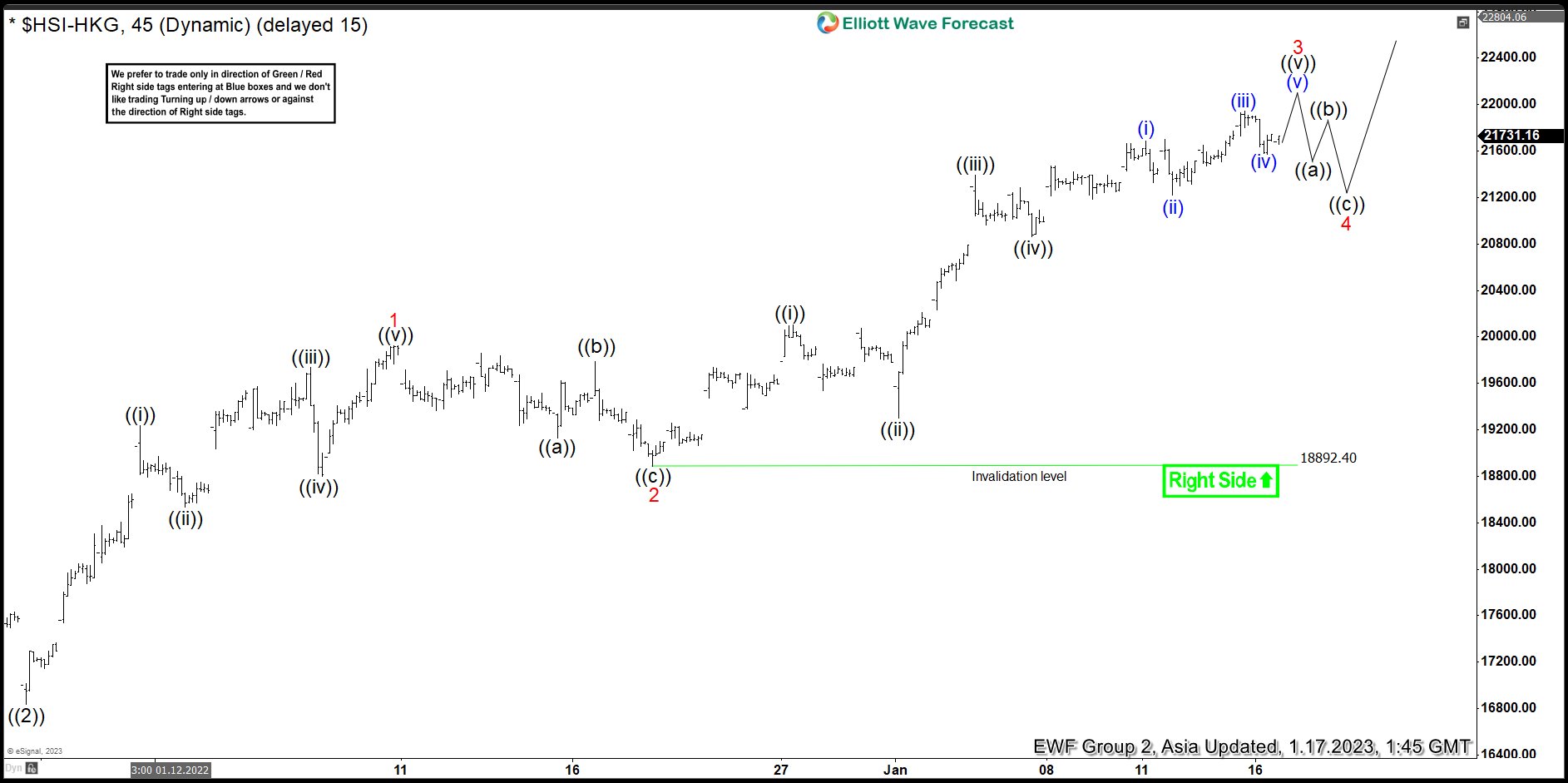 Hangseng Index Rallying in Nesting Impulse Elliott Wave Structure