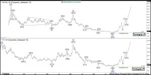 Huya Elliott Wave Weekly
