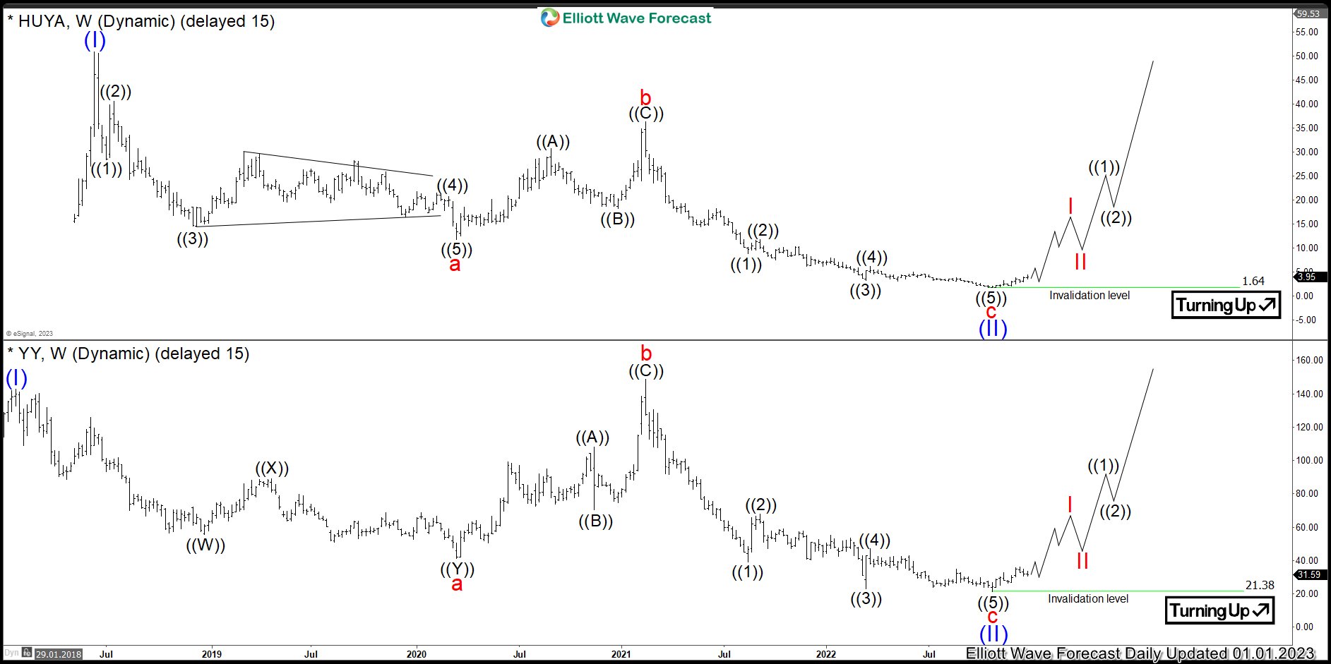 $HUYA: How JOYY Supports Turn Higher in HUYA Live Streaming?