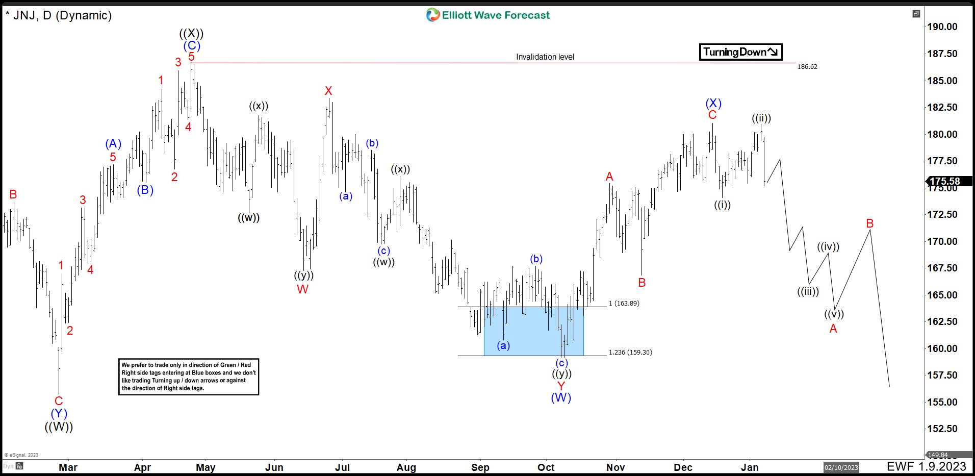 JNJ Could Have Started A Bearish Movement To End Wave II Correction.