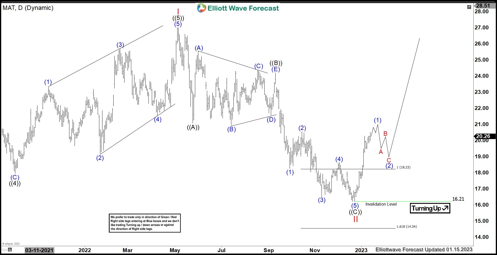 MAT : Should Expect Upside To Continue