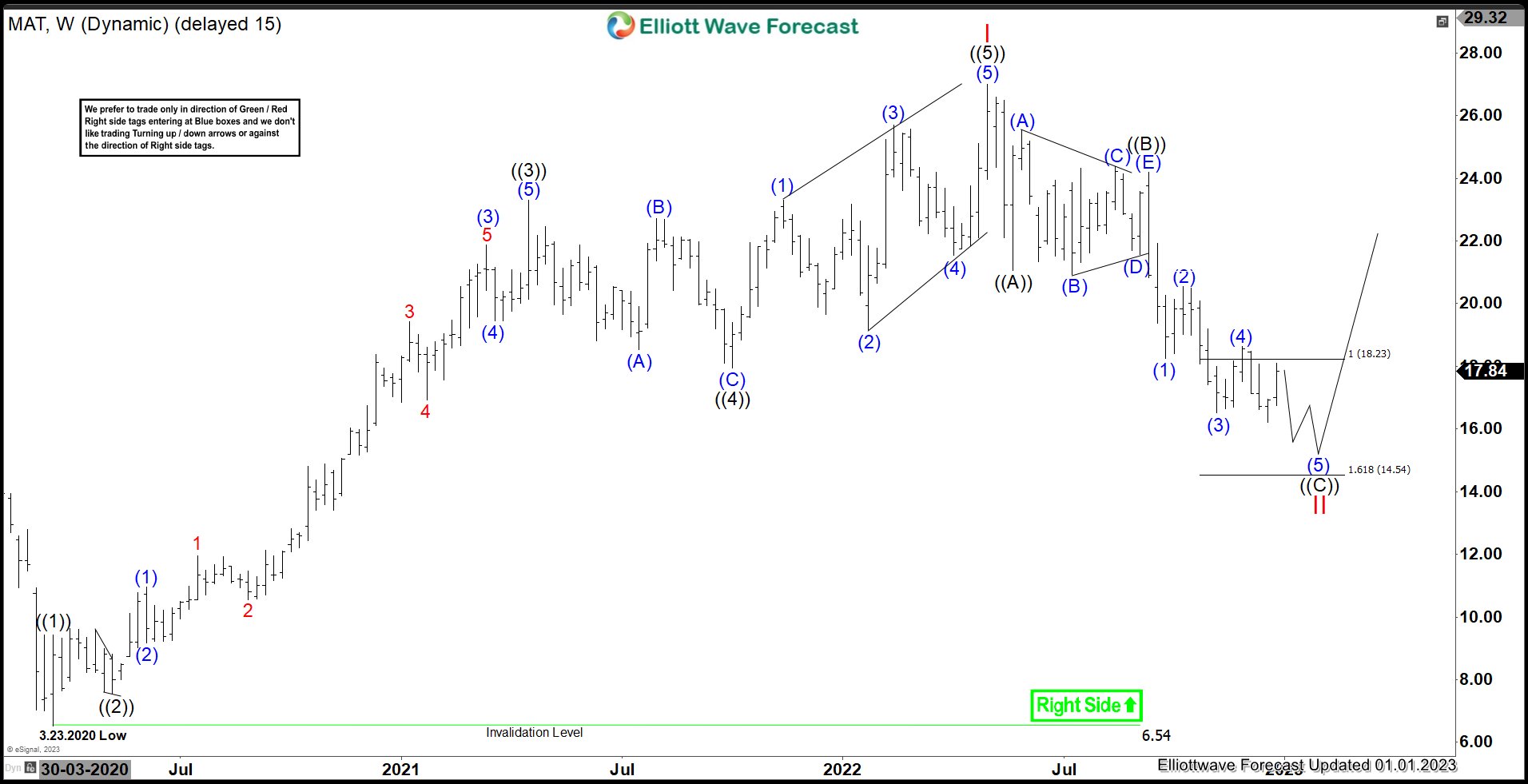 MAT : Expect Short Term Weakness Before Turning Higher