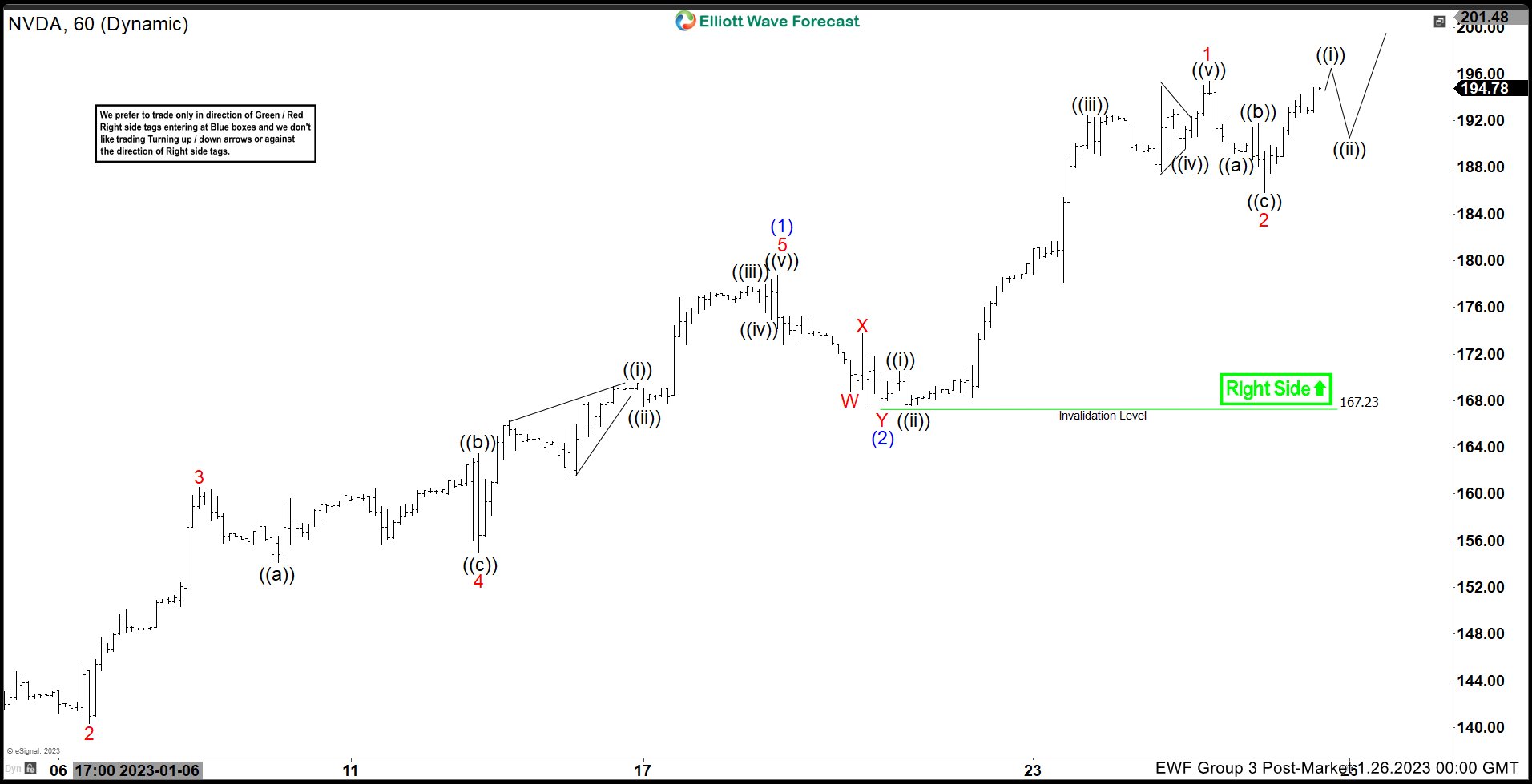 NVDA Elliott Wave Bullish Sequence Favors Upside