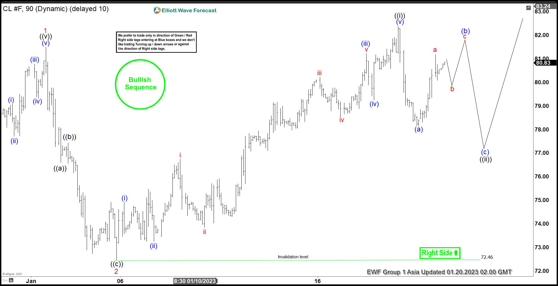 Elliott Wave Outlook Suggests Oil (CL) Should Continue Higher