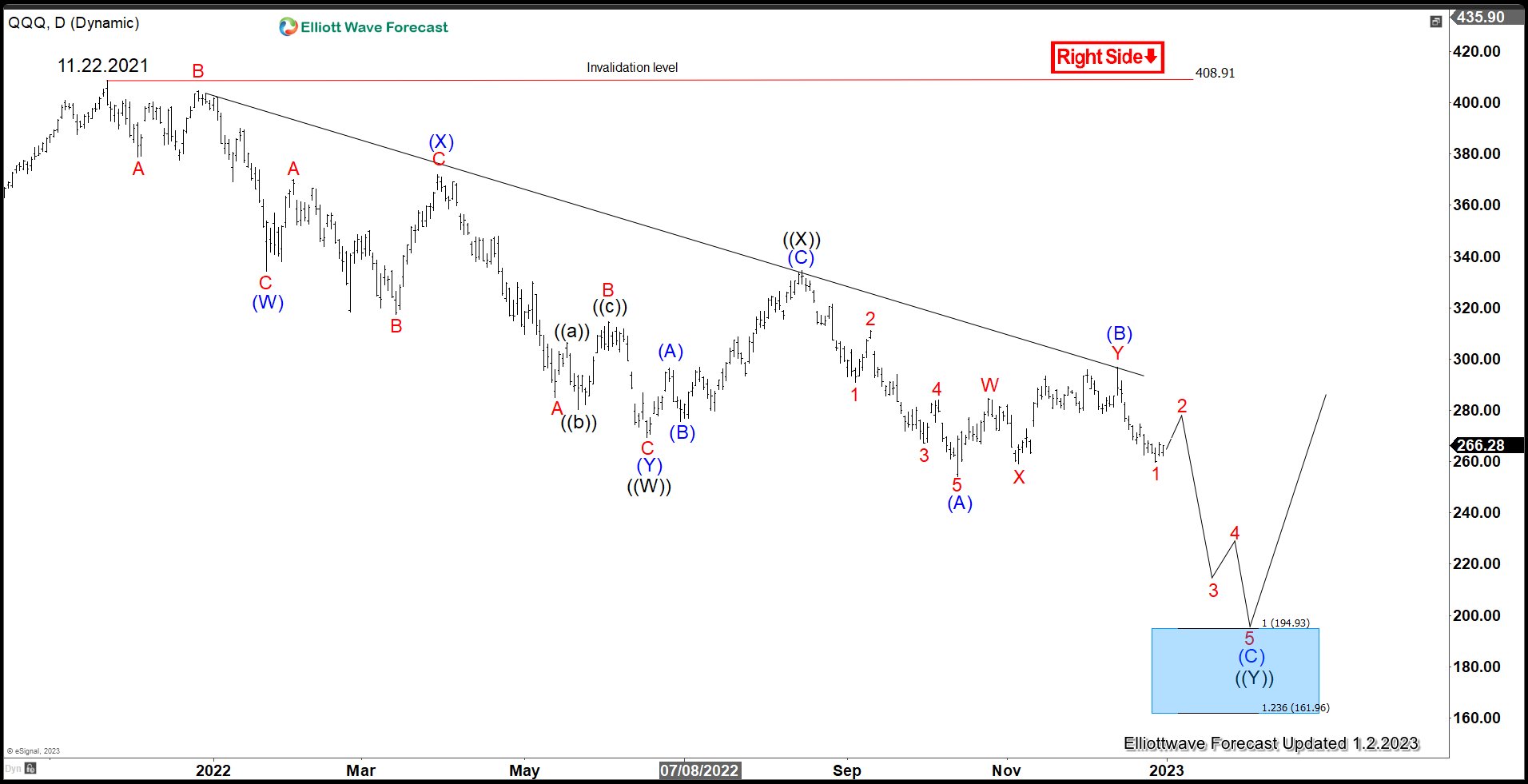 QQQ Should See More Downside