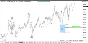 $SIE: Siemens Demonstrates Impulsive Move Higher Siemens Elliott Wave Monthly