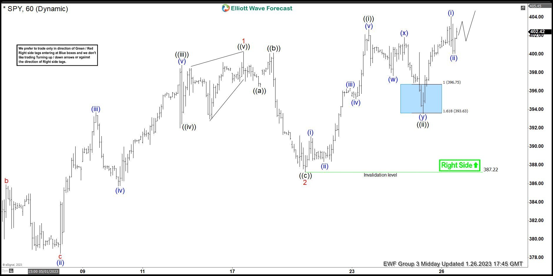 $SPY Elliott Wave: Bullish Sequences Calling The Rally