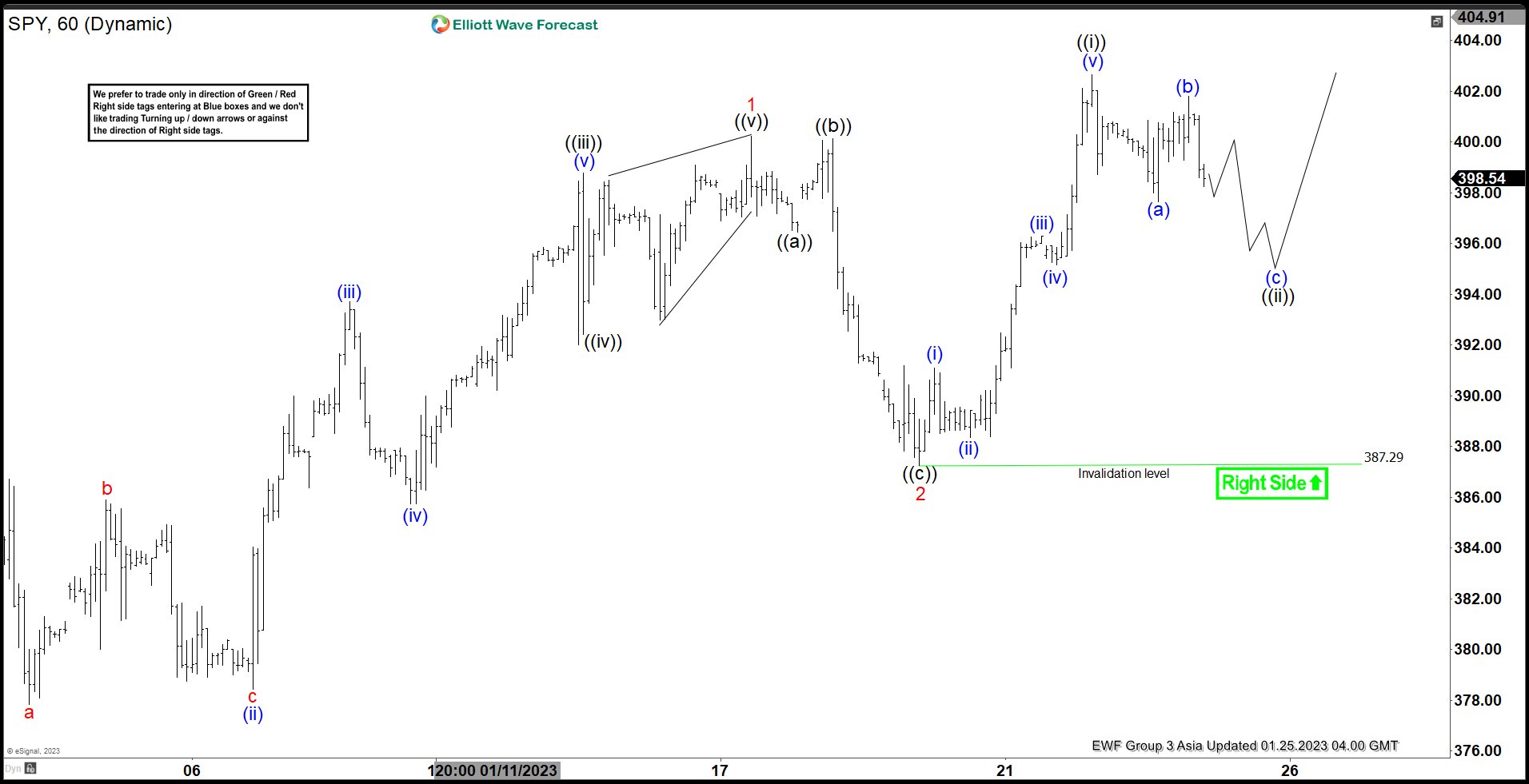 SPY Pullback Likely to Find Support According to Elliott Wave