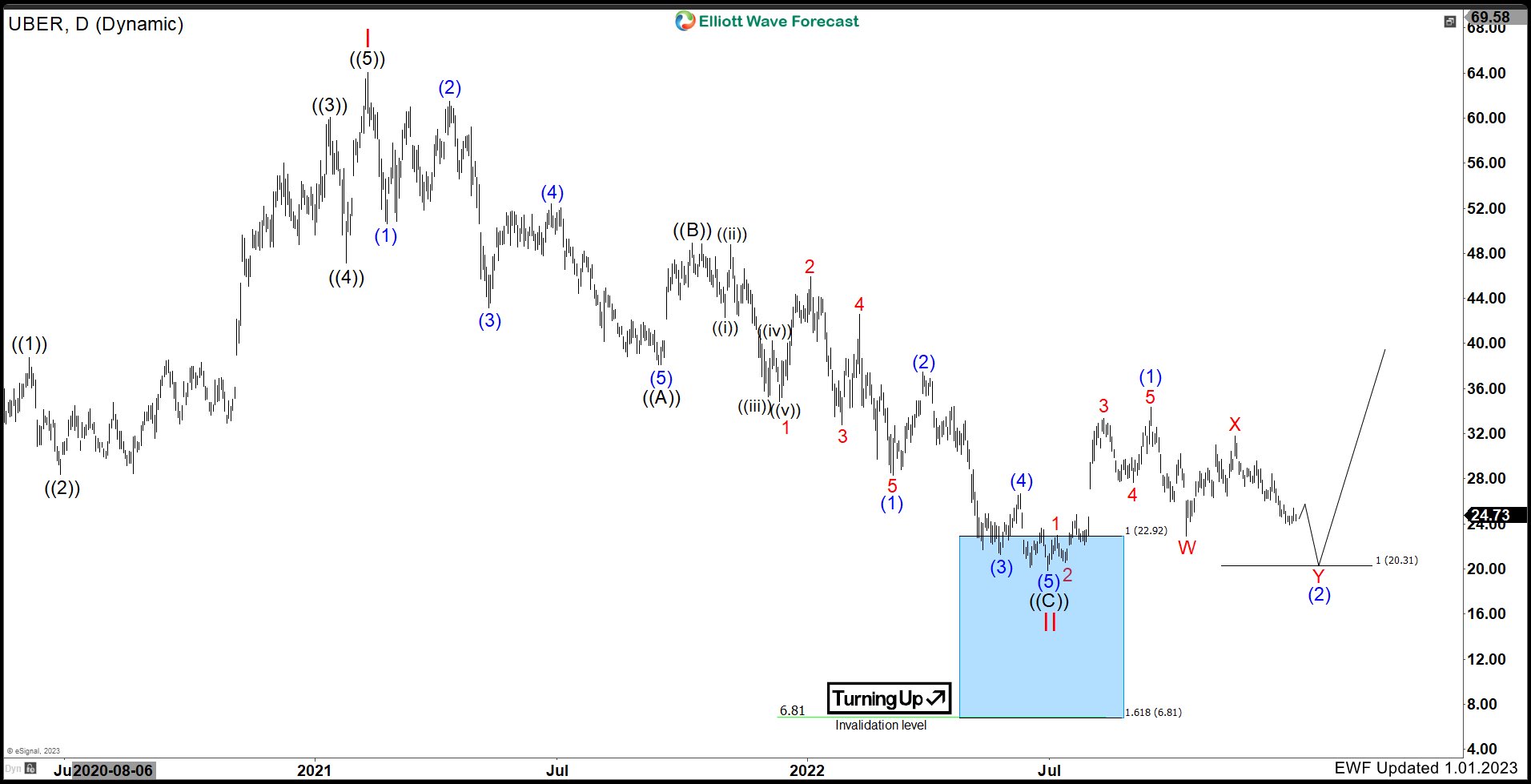Elliott Wave Suggests ($UBER) Should Remain Supported. $UBER
