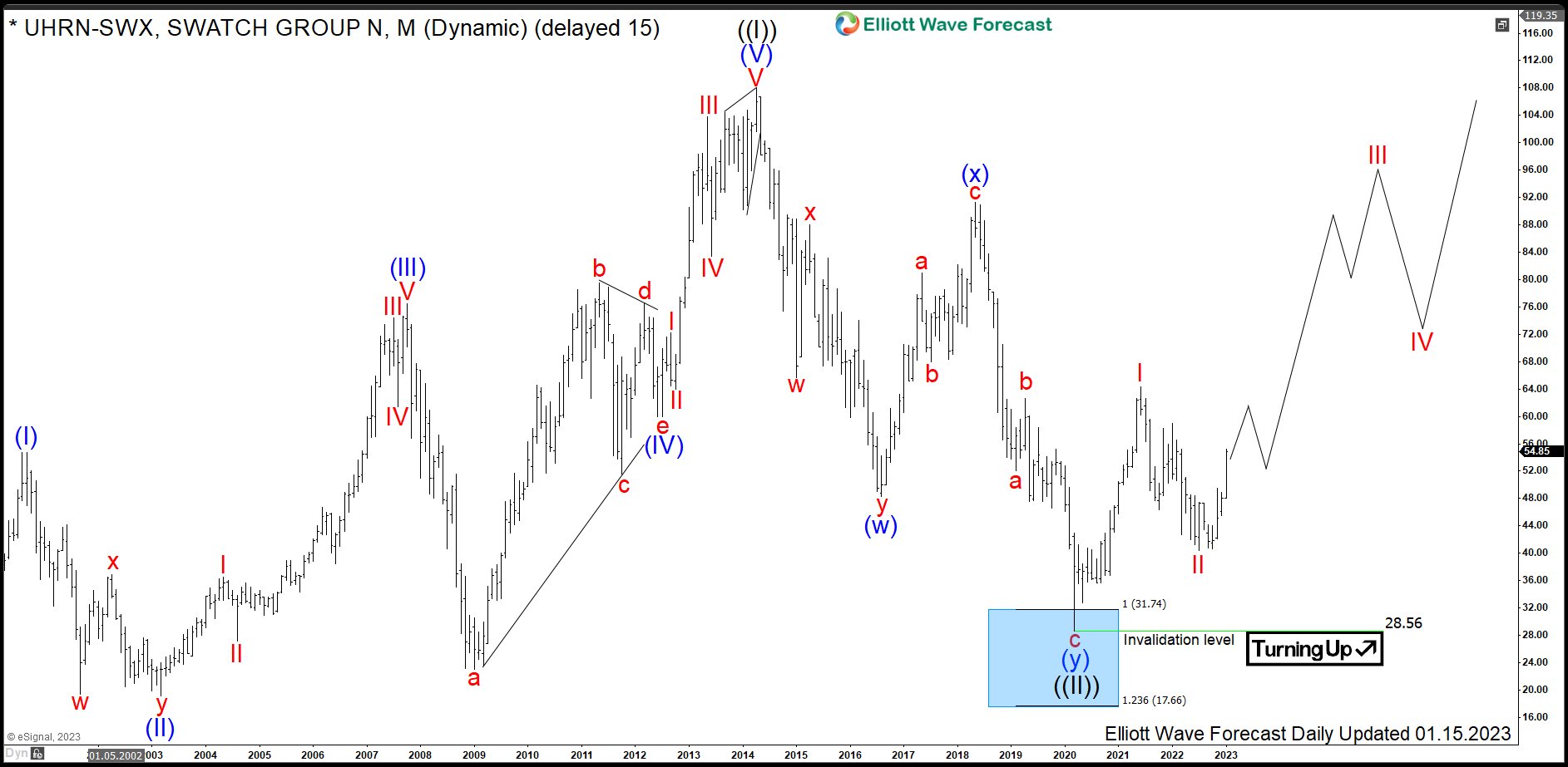 $UHRN : Swatch Group Starting Next Rally from Blue Box