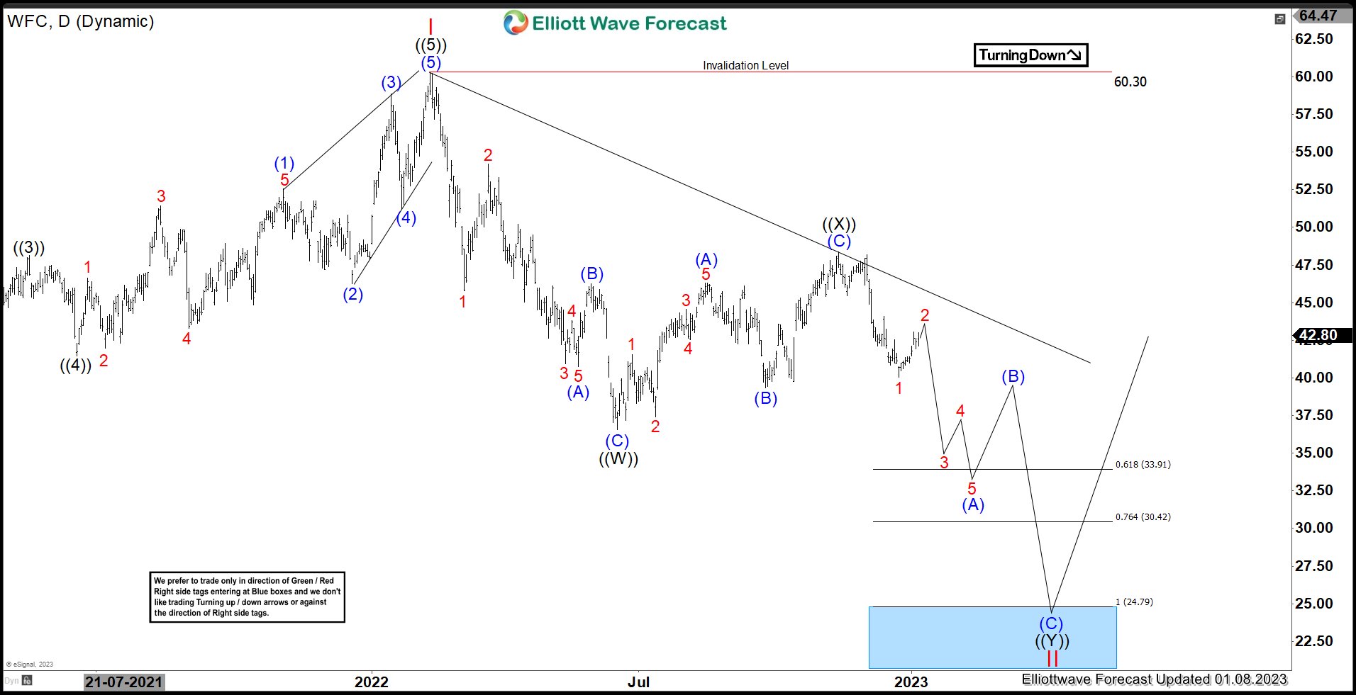 Wells Fargo & Company (WFC) : Expects Sideways To Lower In Correction