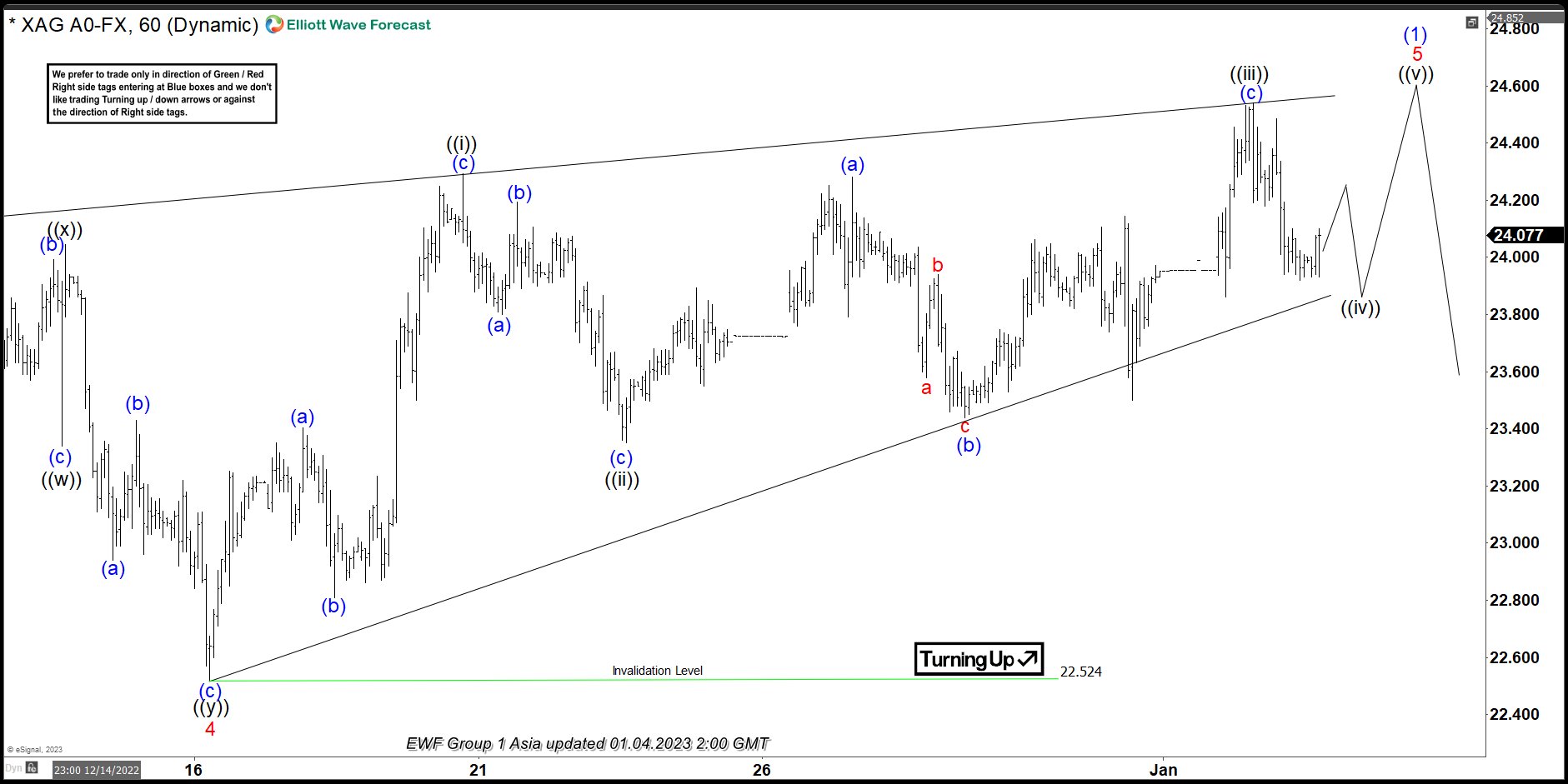 Silver in Last Stage of Elliott Wave Ending Diagonal