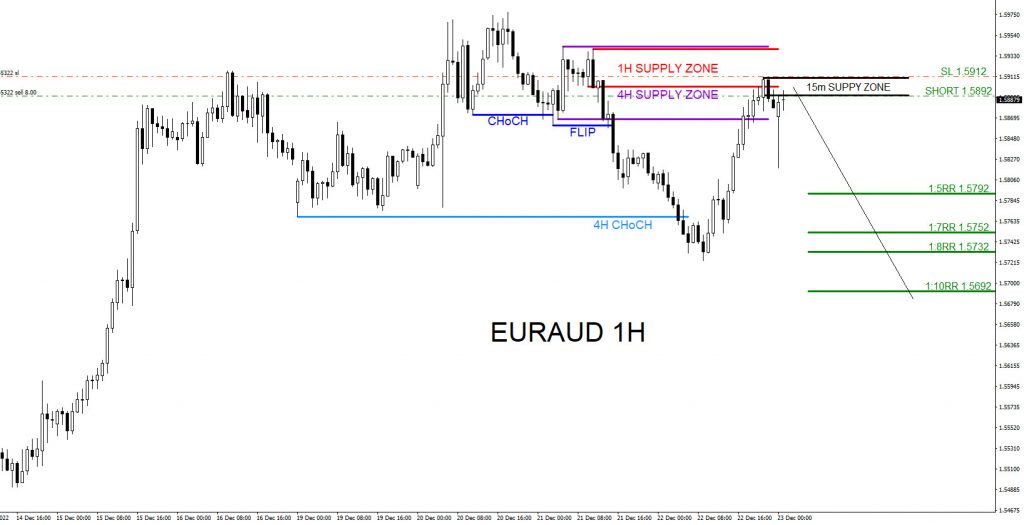 EURAUD, trading, elliottwave, bearish market patterns, forex, @AidanFX, AidanFX