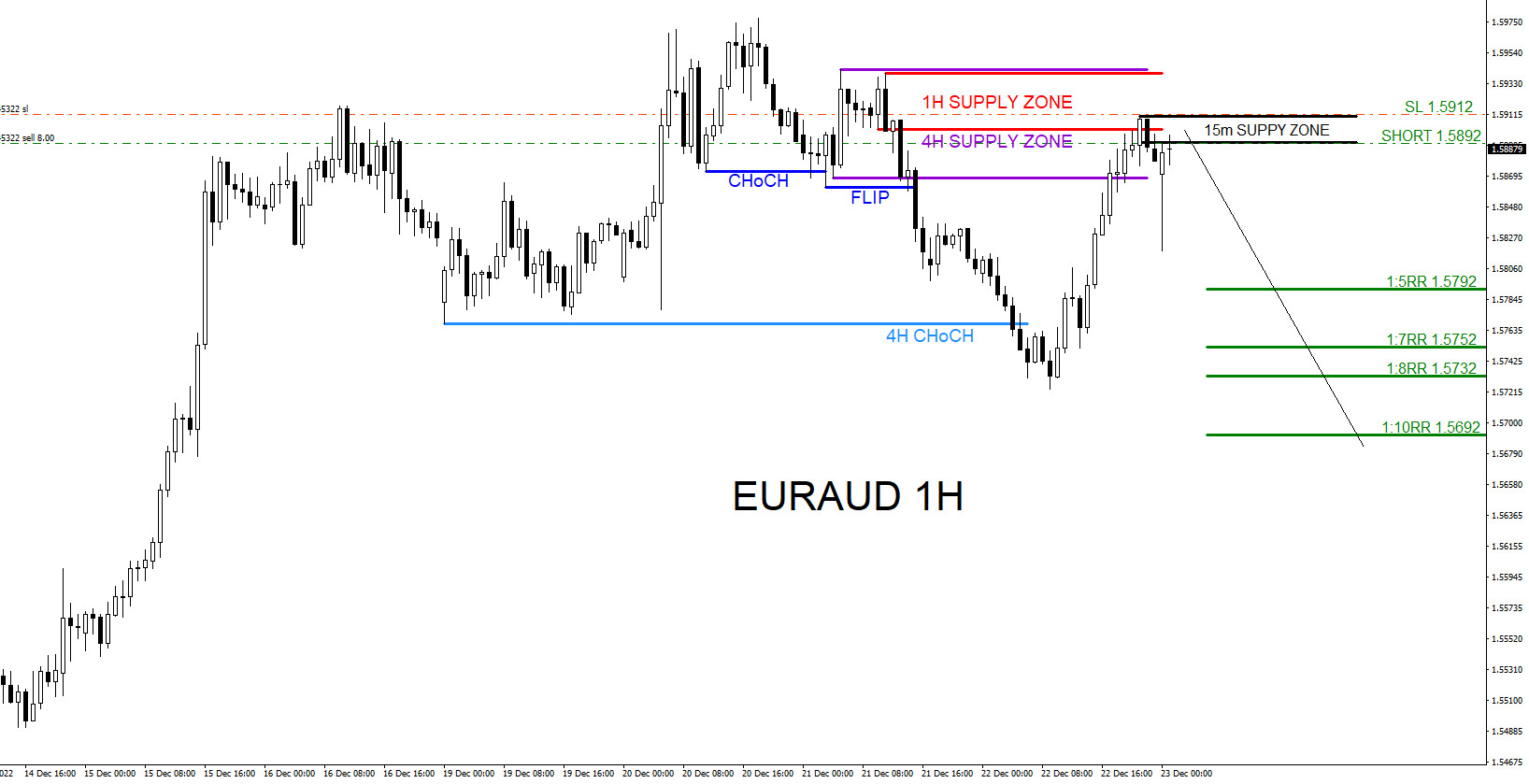 EURAUD : Sell Trade Hits Targets