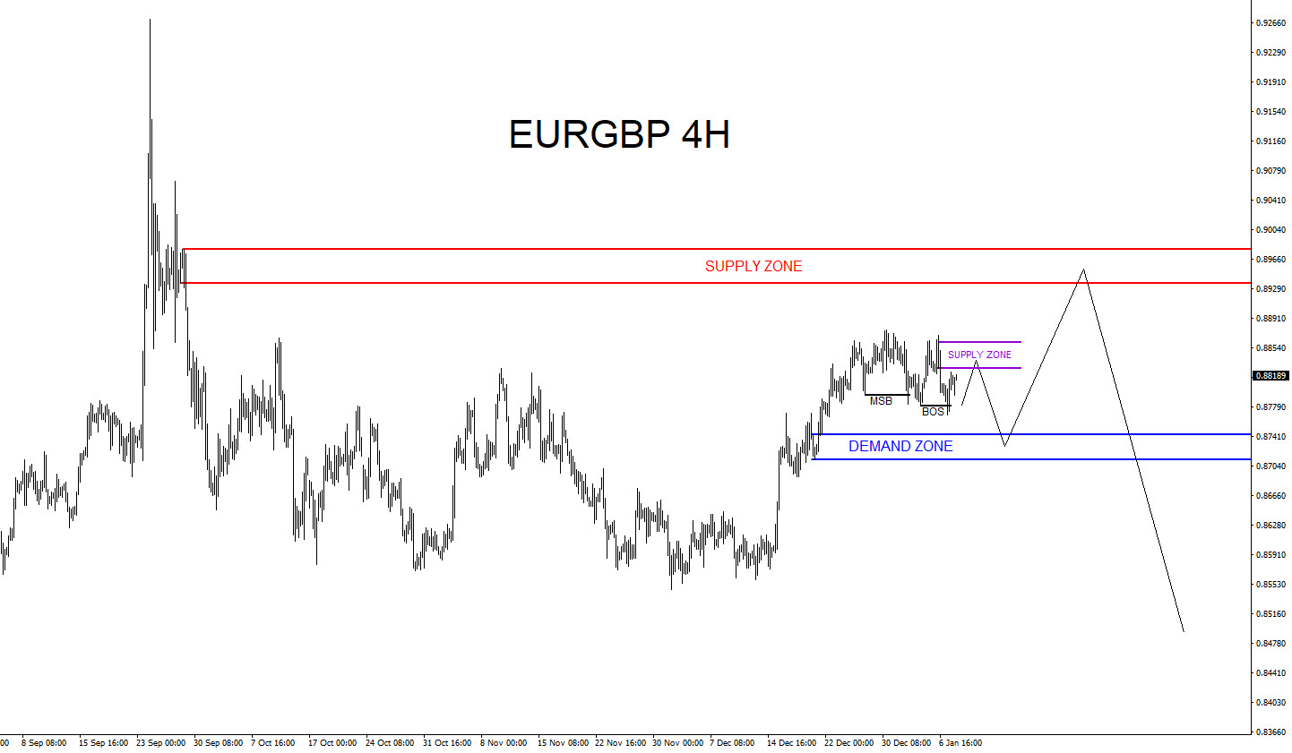 EURGBP : Trading Zones