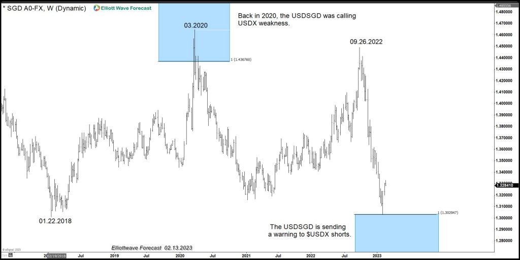 USDSGD gives warning to World Indices