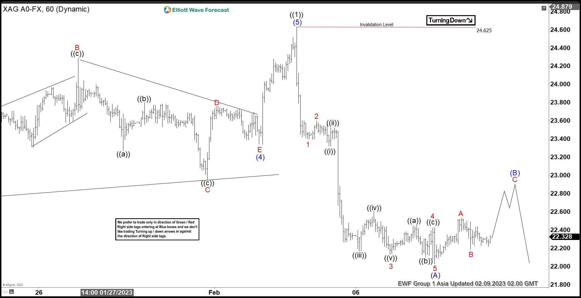 Silver Ended 5 Waves Elliott Wave Structure