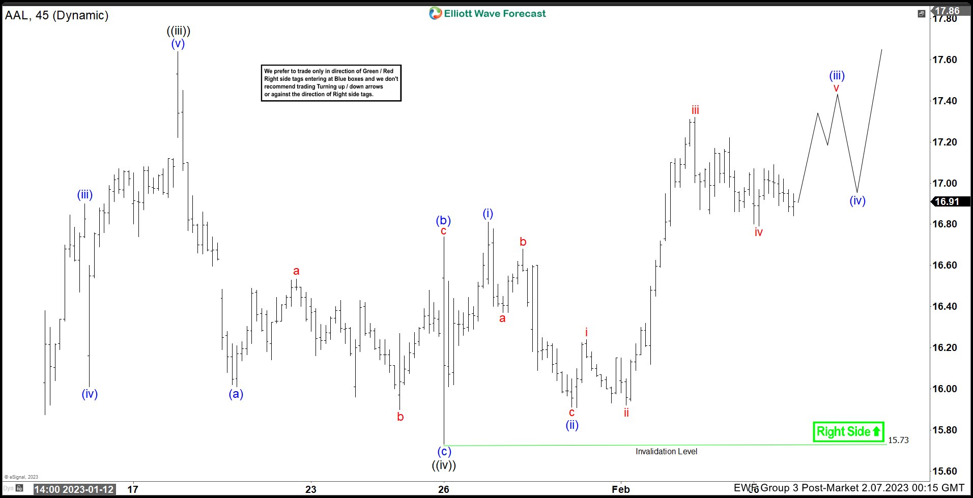 American Airlines (AAL) Elliott Wave View Favoring the Upside