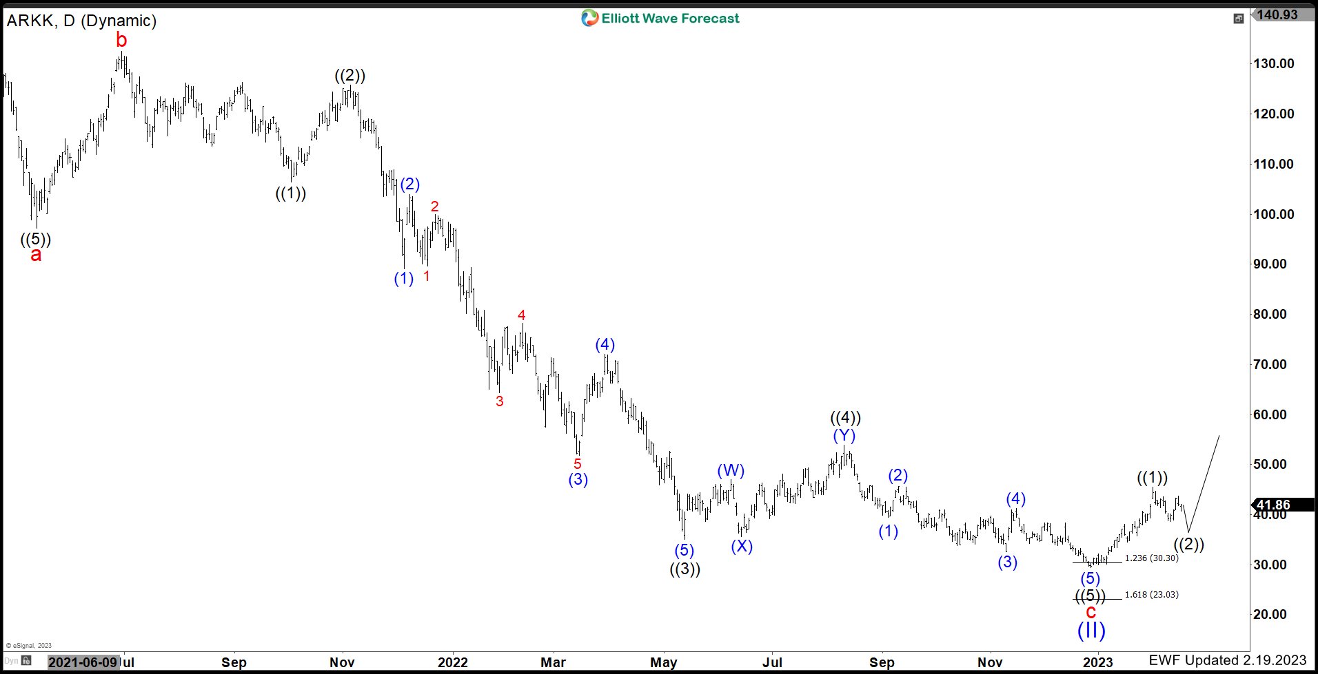 Has ARK Innovation ($ARKK) Bottomed and Ready to Rally?.