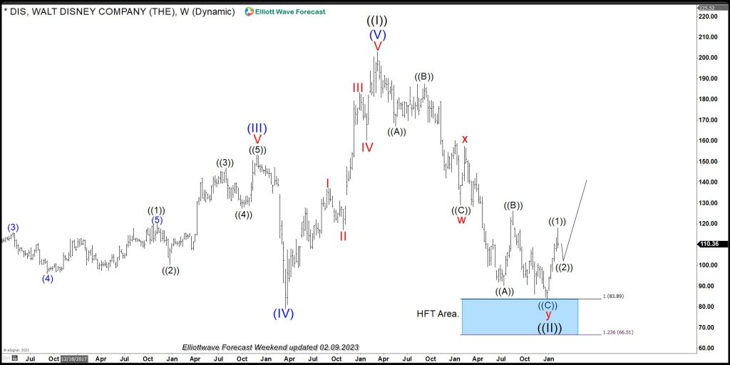DIS (Walt Disney Company): A Huge Rally Into $286.00 Might Have Started