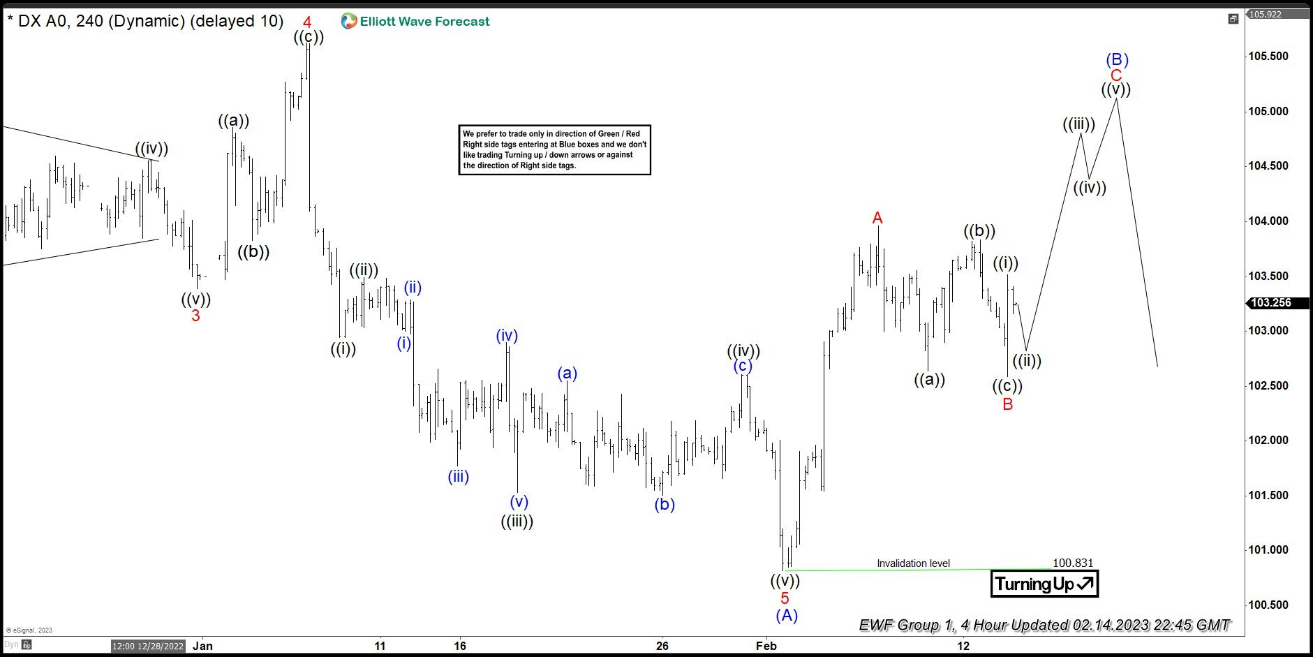 Dollar Index ( DXY ) Forming Elliott Wave Zig Zag Pattern