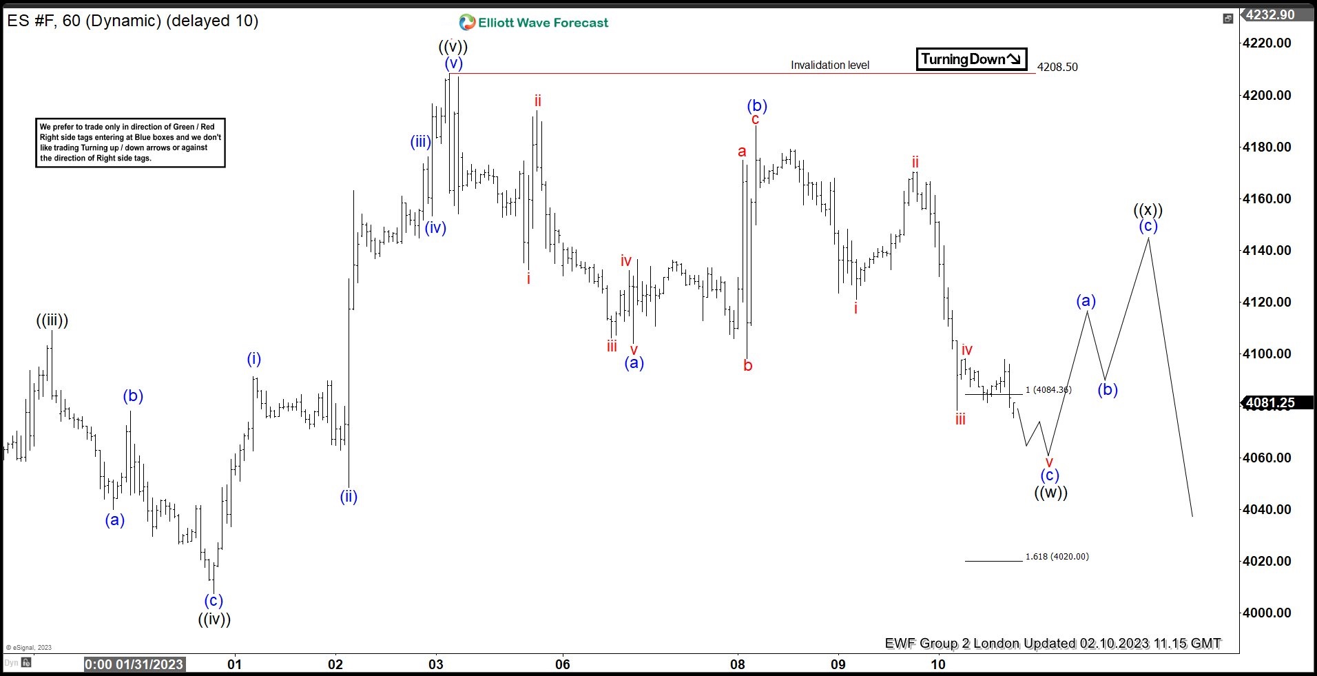 S&P 500 E-Mini Futures ( ES_F ) Forecasting The Path