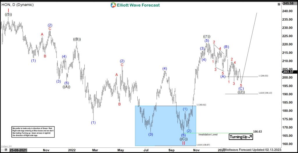 HON (Honeywell): Impulsive Sequence Favors Upside