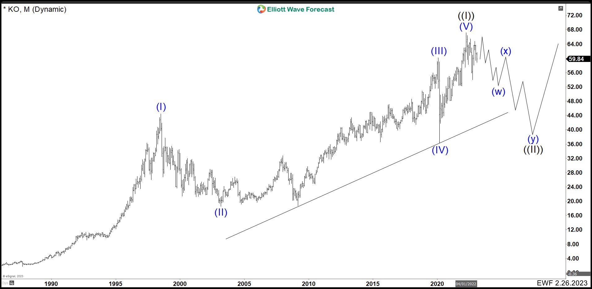 Coke (KO) Long Term Structures And Key Levels KO Montly Chart. Recession Structure