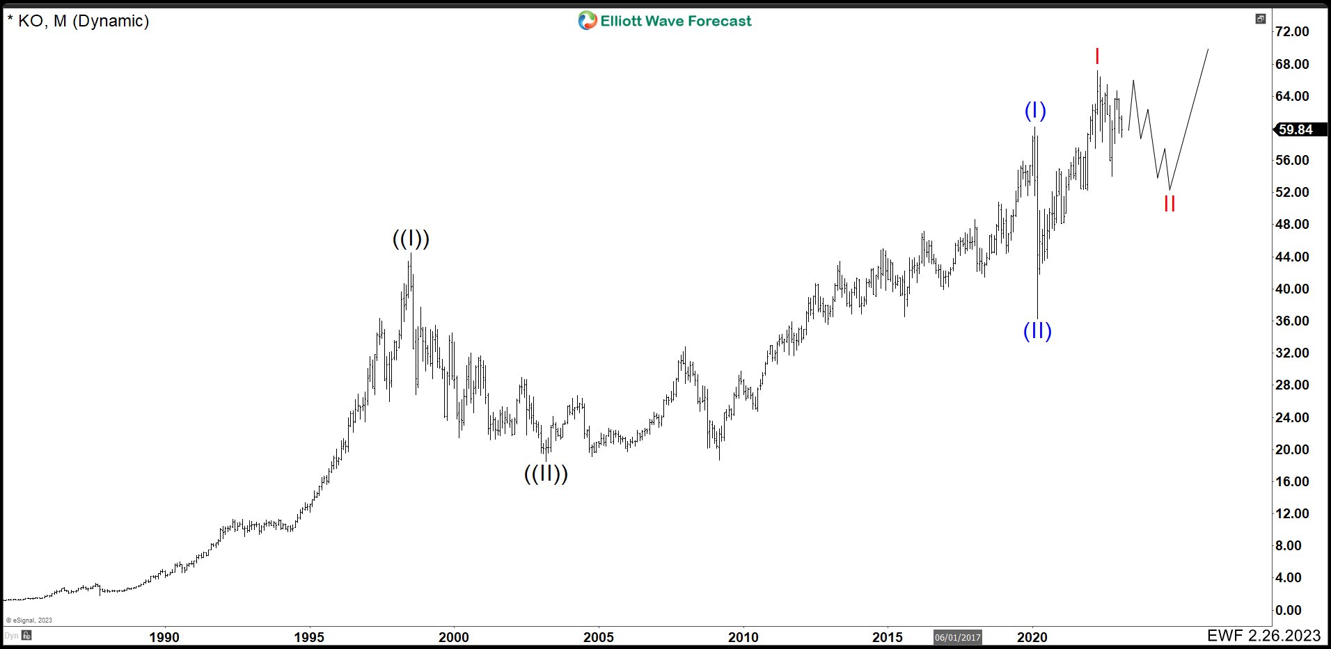 Coke (KO) Long Term Structures And Key Levels KO Montly Chart. Wave II No Completed