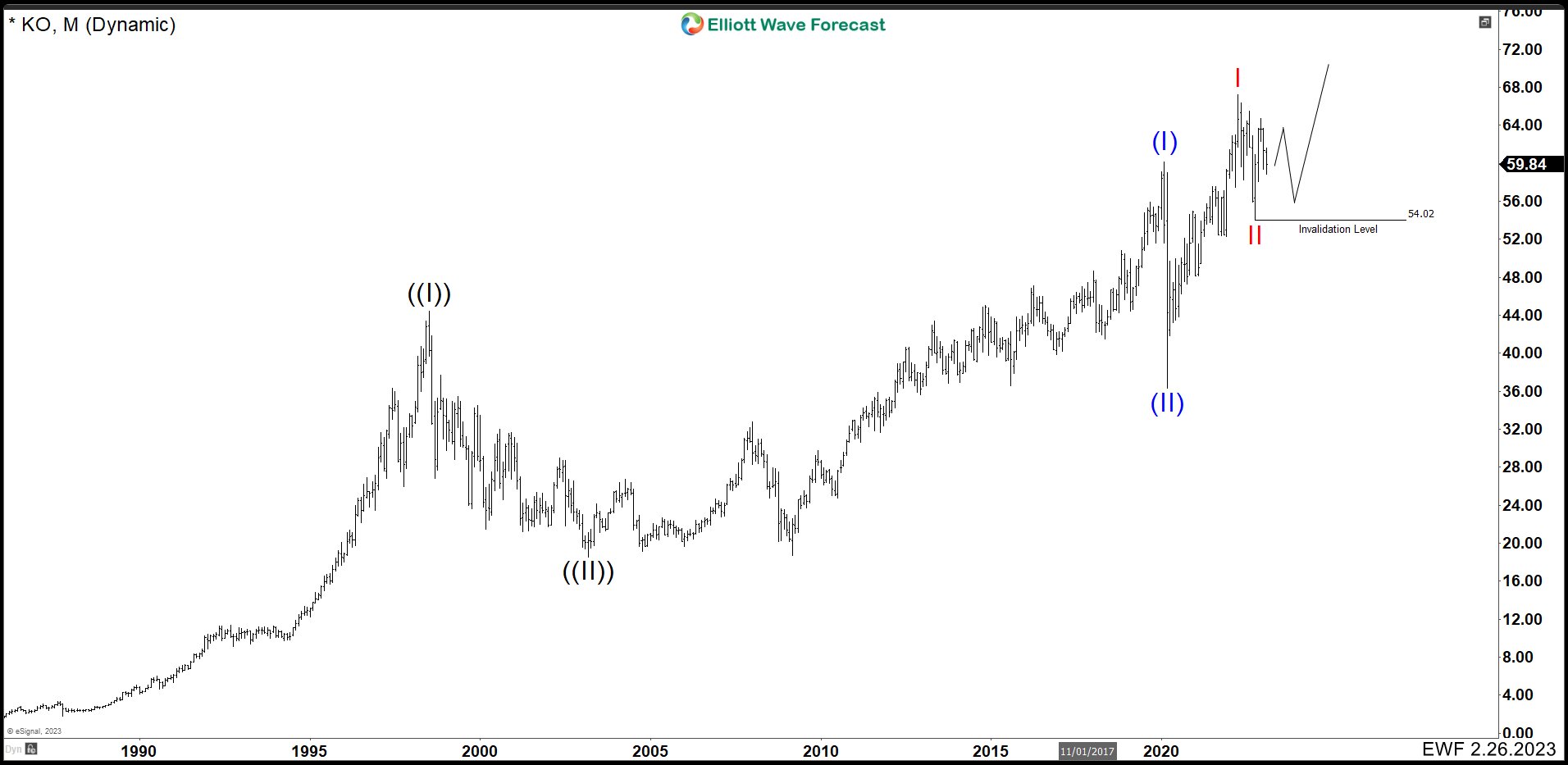 Coke (KO) Long Term Structures And Key Levels KO Montly Chart. Pullback and Bullish Continuation