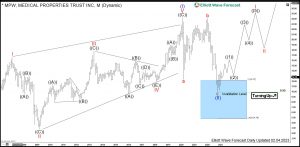 Medical Properties Trust Elliott Wave Monthly