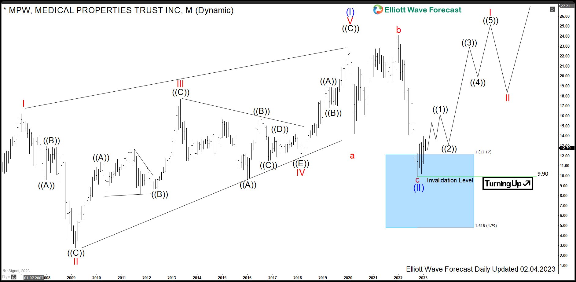 $MPW: Medical Properties Trust Reacting from Monthly Blue Box
