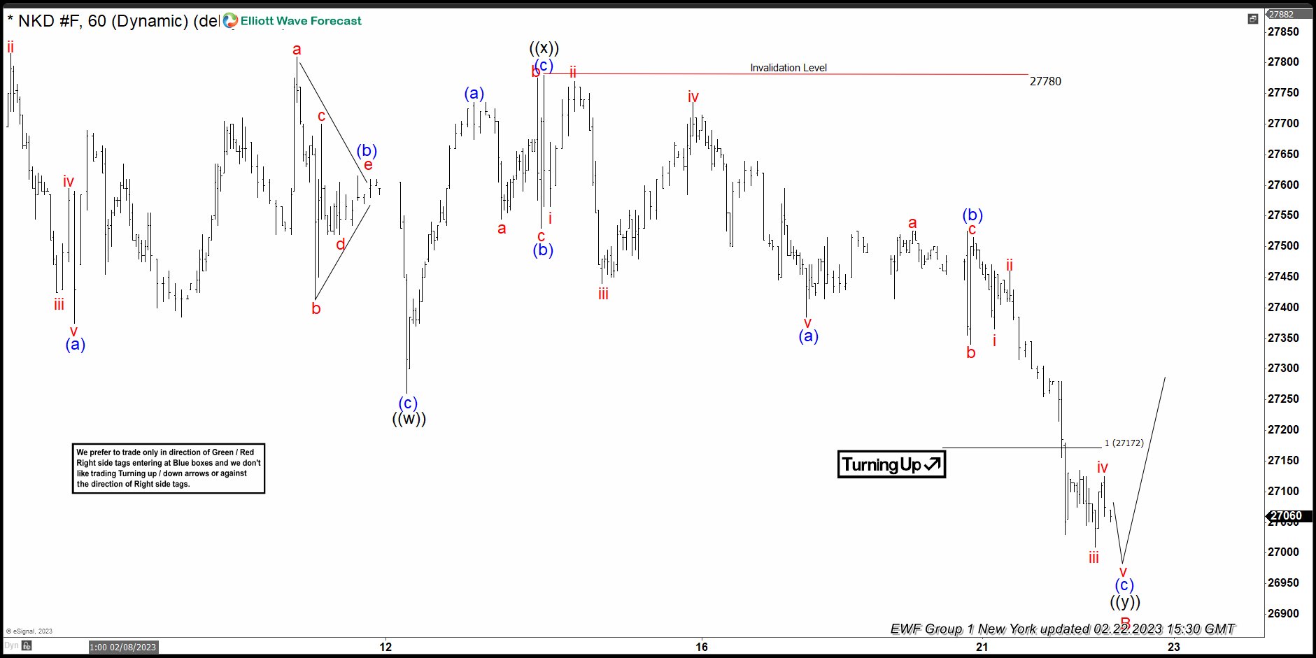 NIKKEI (Japan225) – Found Support From Equal Legs Area