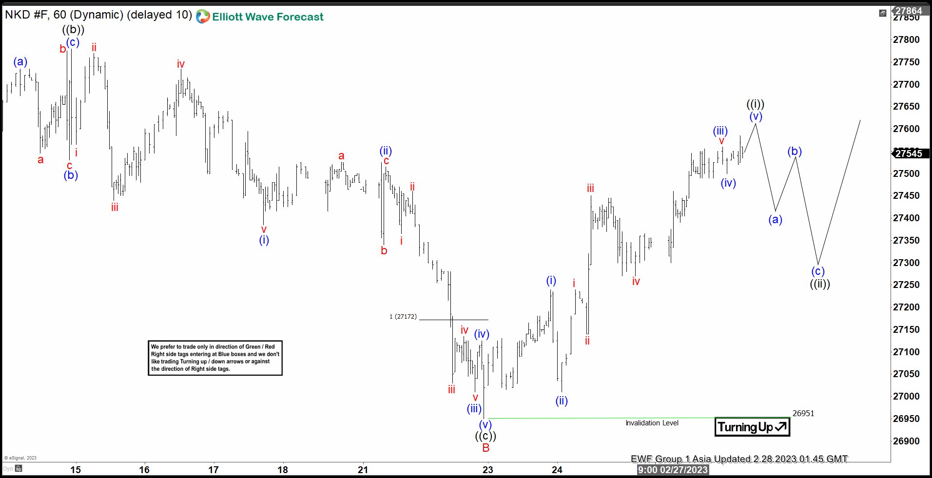 NIKKEI (Japan225) – Found Support From Equal Legs Area Nikkei Short-Term Elliott Wave Analysis 02.28.2023
