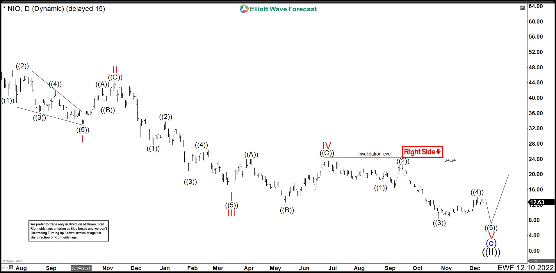 Do Not Buy NIO Stock Until It Breaks October 2022 Low NIO Daily Chart December 2022