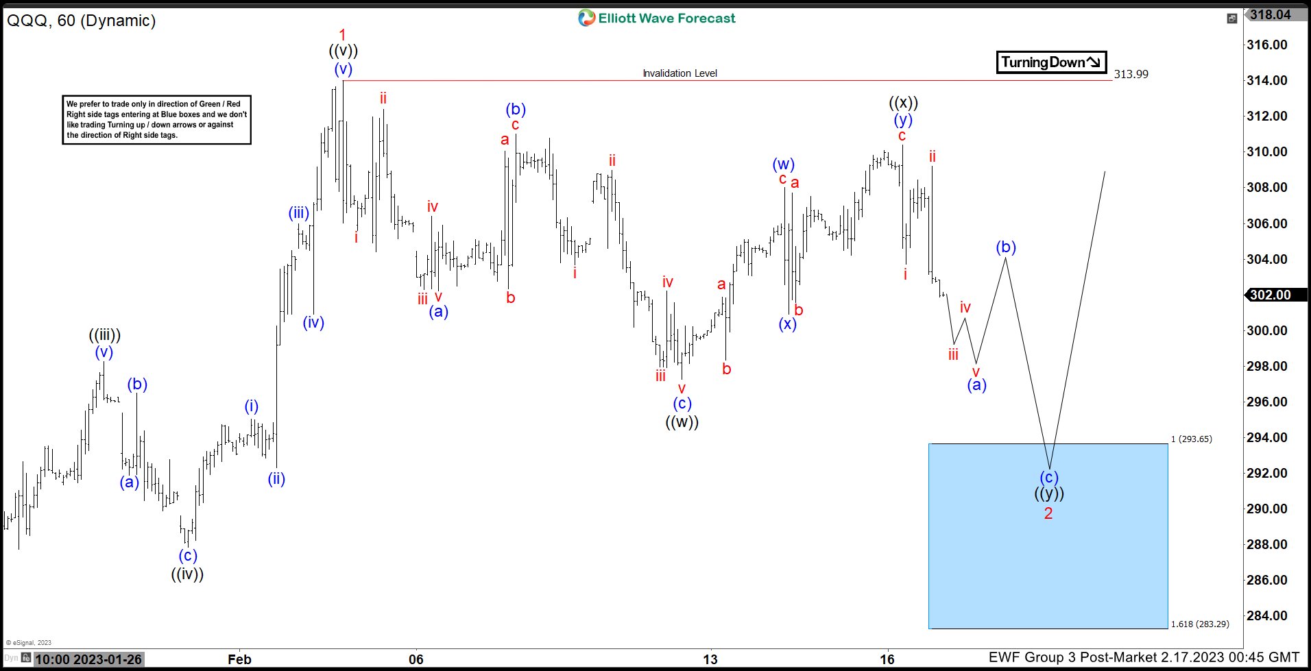 QQQ Support Area According to Elliott Wave