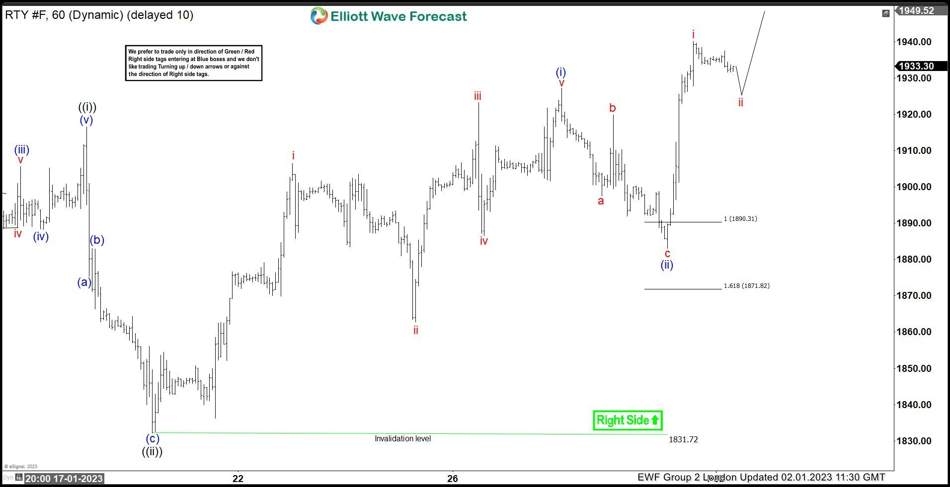 Russell $RTY_F Found Intraday Buyers At The Equal Legs Area Russell