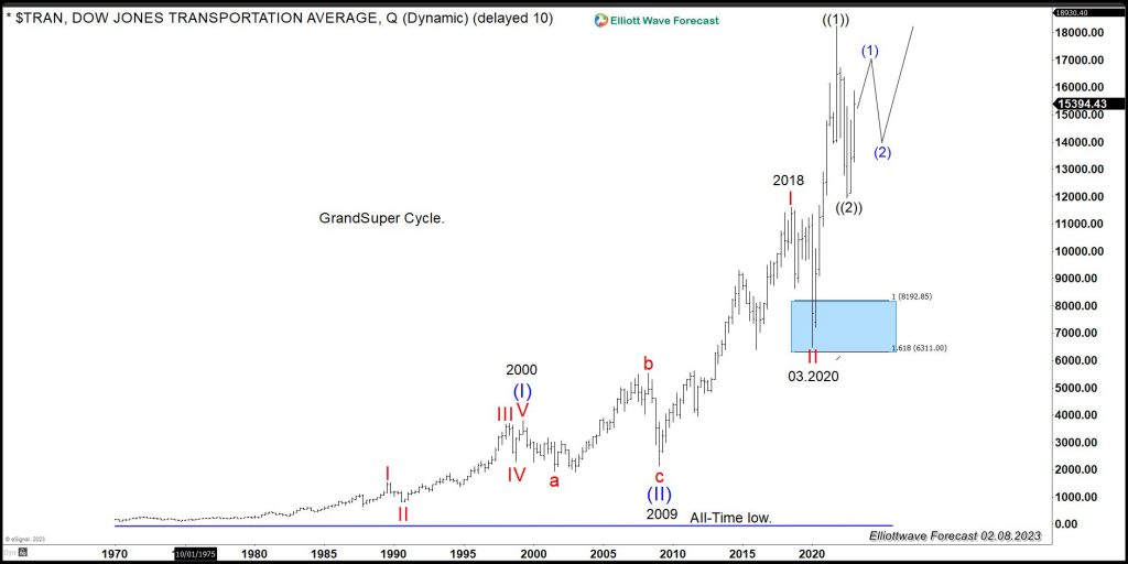 $TRAN (Dow Jones Transportation): The Sector Should Extend Higher Soon