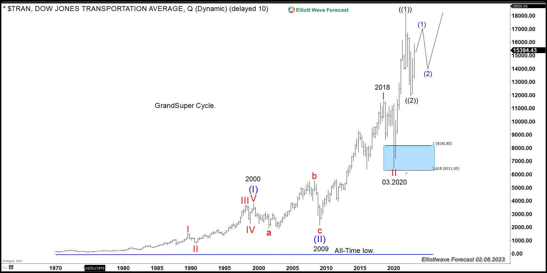 $TRAN (Dow Jones Transportation): The Sector Should Extend Higher Soon