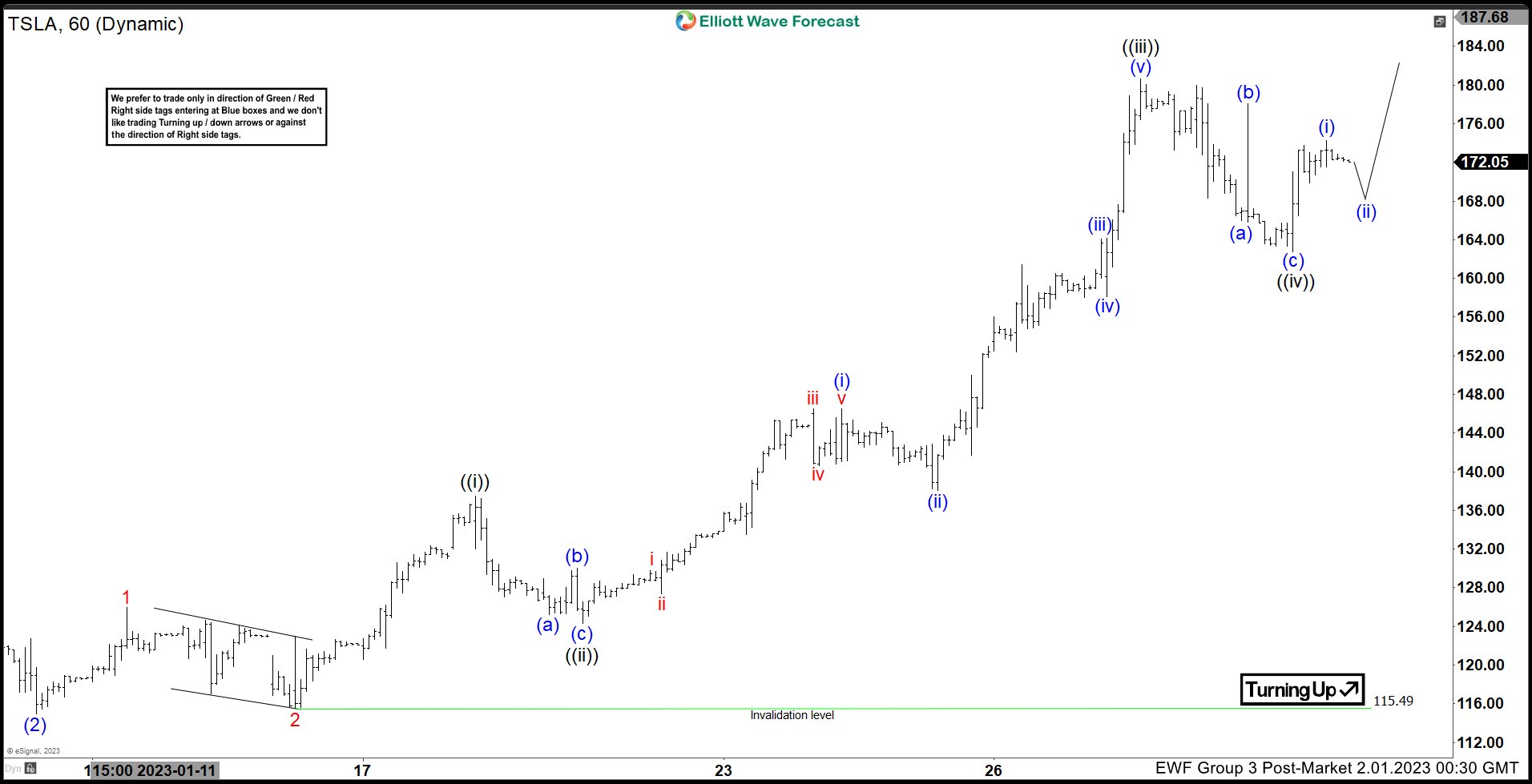 TESLA ($TSLA) Impulsive Rally Favors Upside