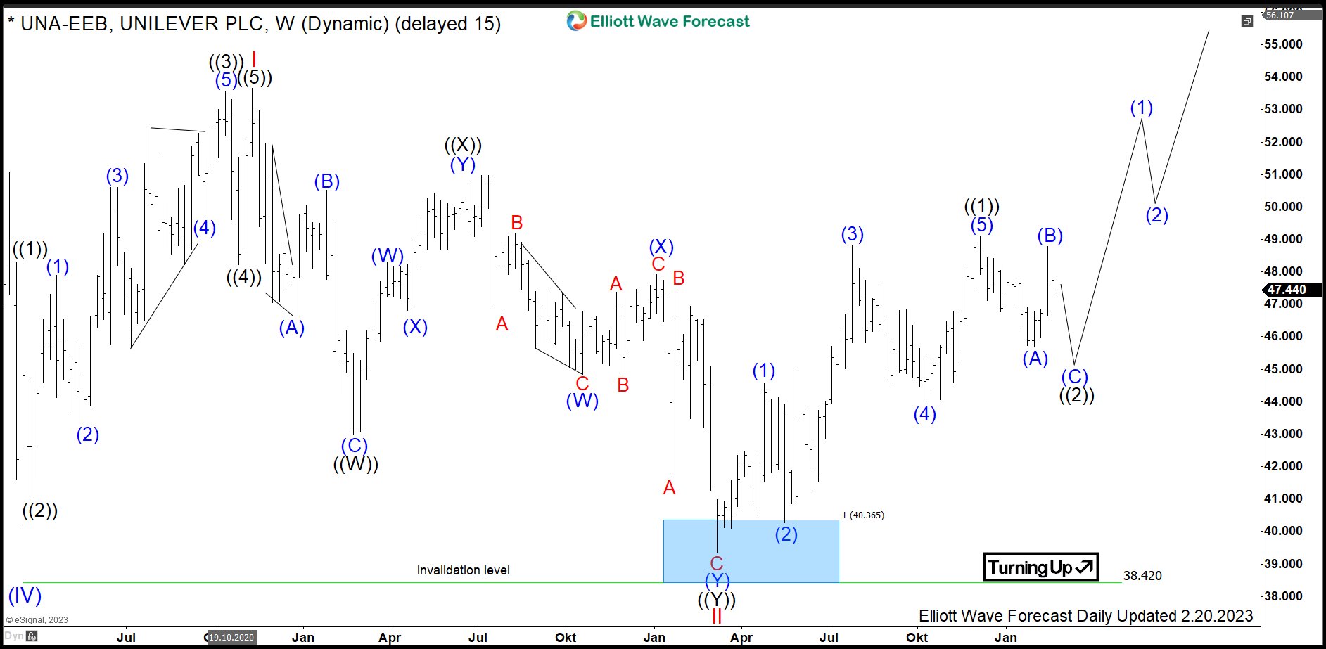 $UNA : Unilever Stock Reacting from Weekly Bluebox