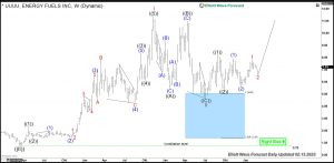 $UUUU : Uranium Miner Energy Fuels Reacts from Weekly Blue box Energy Fuels Elliott Wave Weekly