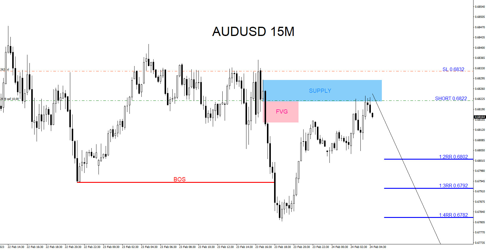 AUDUSD : Sell Trade Hits Targets