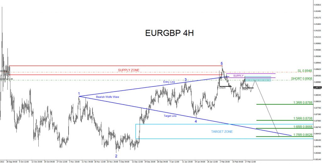 EURGBP, trading, elliottwave, market patterns, forex, @AidanFX, AidanFX