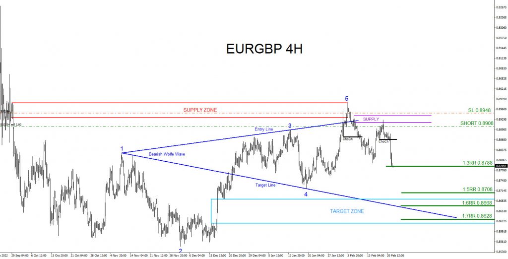 EURGBP, trading, elliottwave, market patterns, forex, @AidanFX, AidanFX