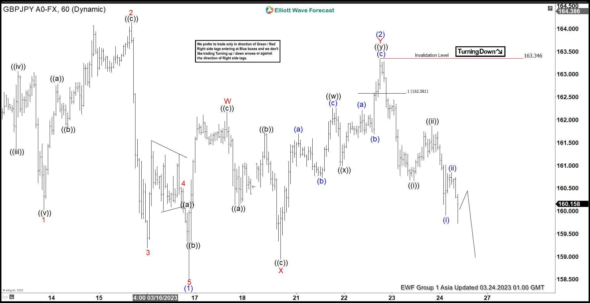 Elliott Wave Favors More Downside in GBPJPY