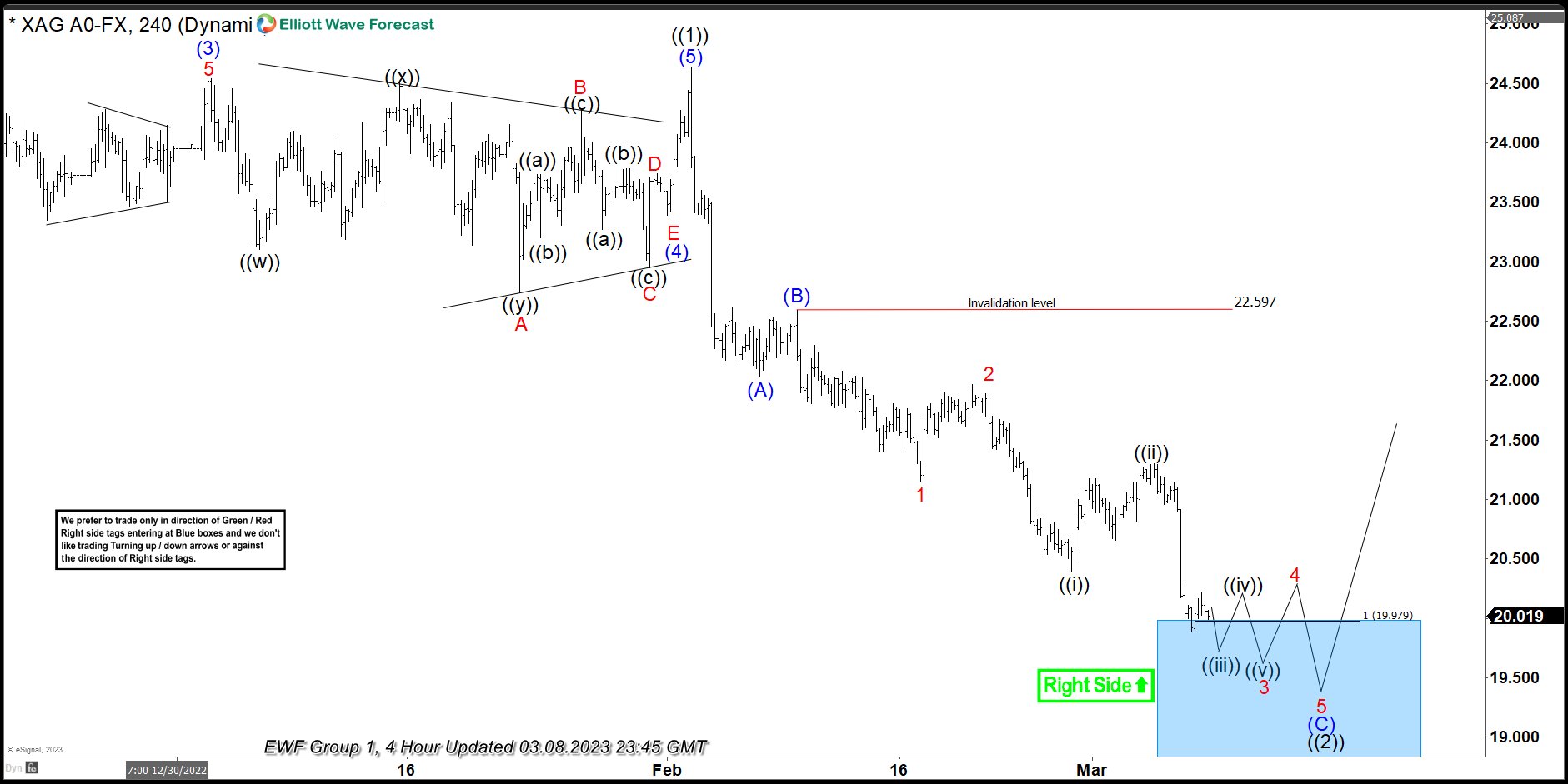 XAGUSD: Silver reaction higher from equal legs area XAGUSD Short-Term Elliott Wave Analysis 03.08.2023