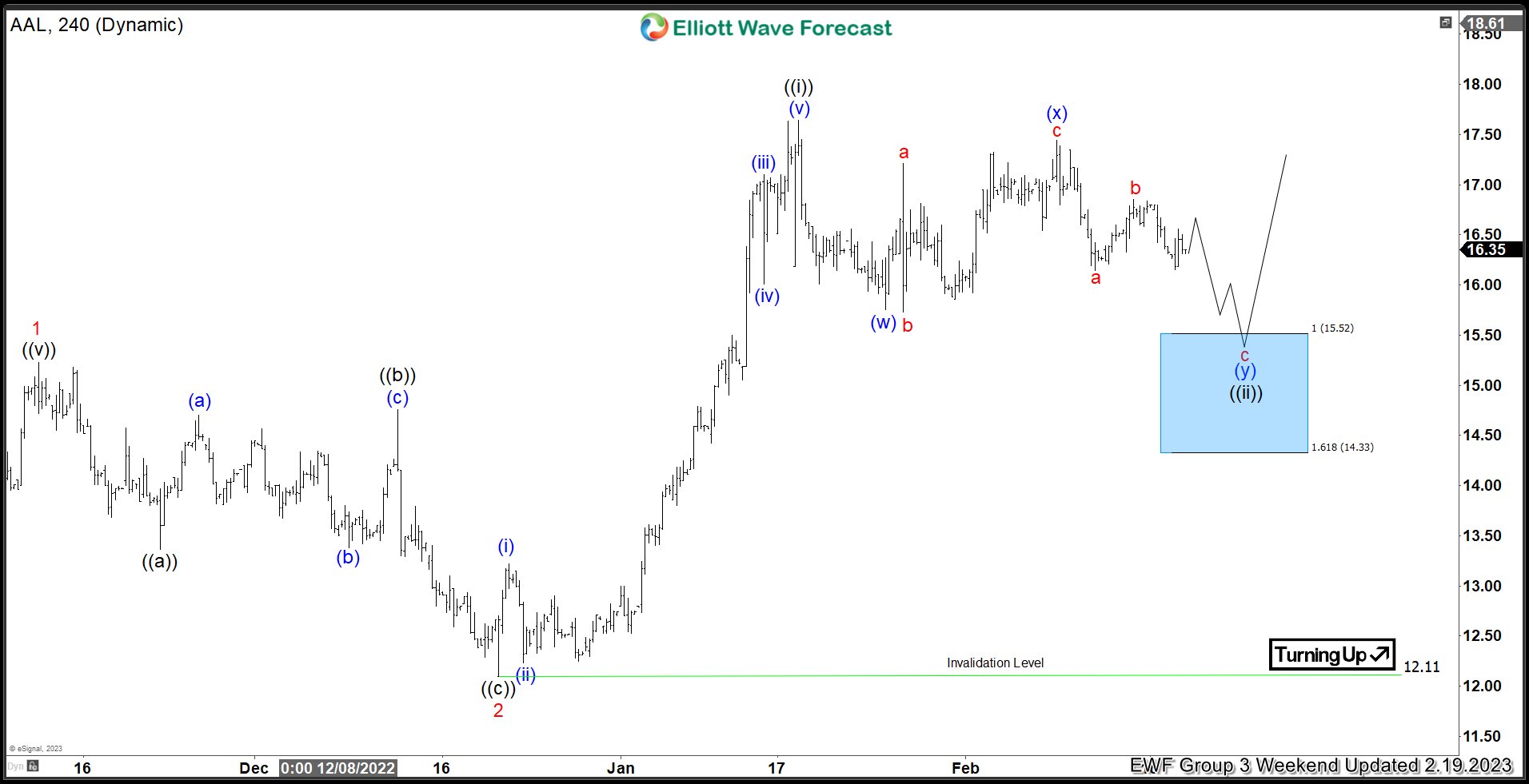 American Airlines ( AAL ) Found Buyers At The Blue Box Area