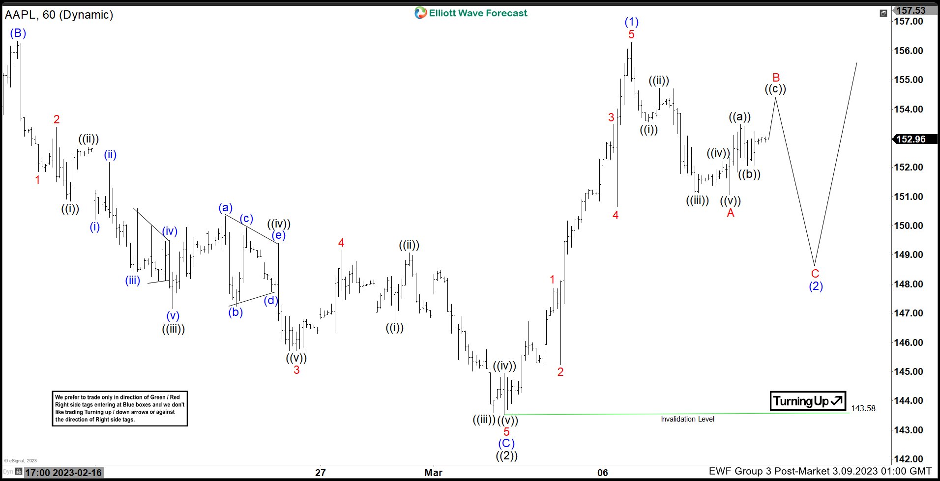 Elliott Wave Perspective Favors Further Upside in Apple (AAPL)
